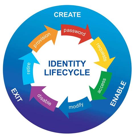 identity lifecycle management software